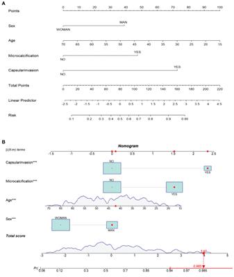 Risk factor analysis and prediction model for papillary thyroid carcinoma with lymph node metastasis